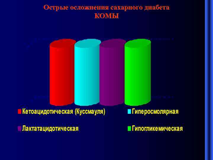 Острые осложнения сахарного диабета КОМЫ 