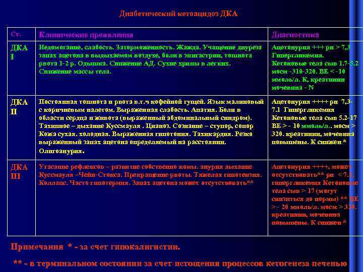 Диабетический кетоацидоз ДКА Ст. Клинические проявления Диагностика ДКА I Недомогание, слабость. Заторможенность. Жажда. Учащение
