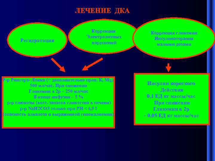 ЛЕЧЕНИЕ ДКА Регидратация Коррекция Электролитных нарушений Р-р Рингера- Локка (+ дополнительно преп. К, Мg)