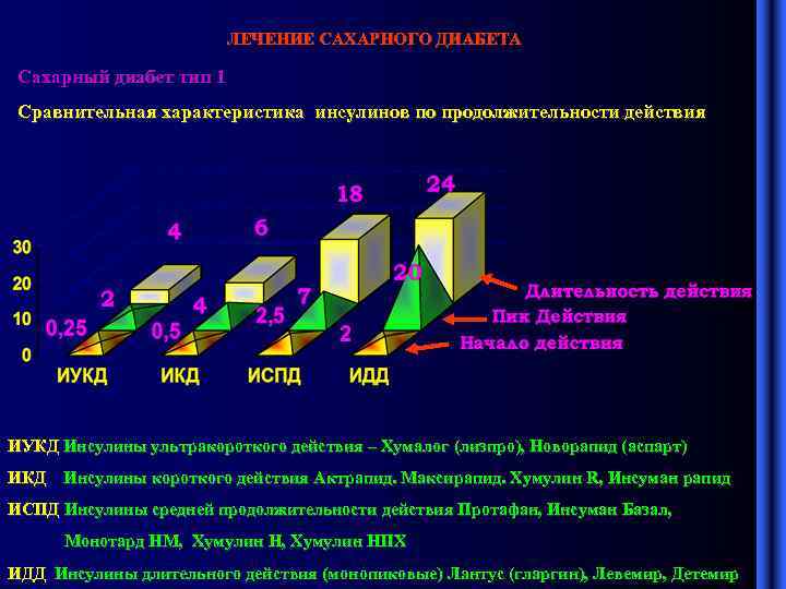 ЛЕЧЕНИЕ САХАРНОГО ДИАБЕТА Сахарный диабет тип 1 Сравнительная характеристика инсулинов по продолжительности действия ИУКД