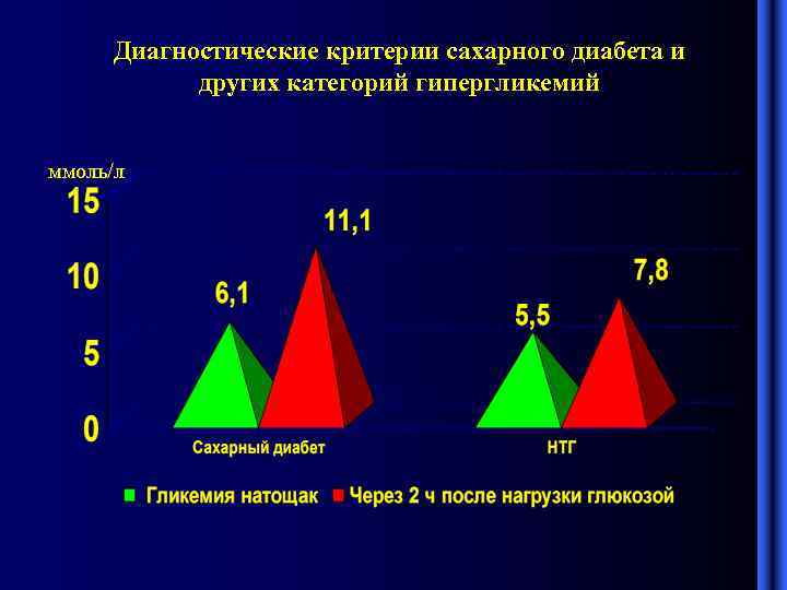 Диагностические критерии сахарного диабета и других категорий гипергликемий ммоль/л 