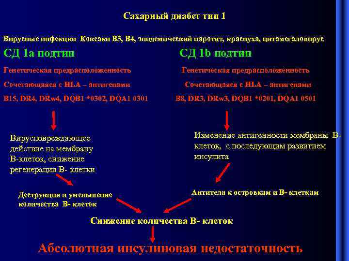 Сахарный диабет тип 1 Вирусные инфекции Коксаки В 3, B 4, эпидемический паротит, краснуха,