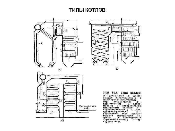 Типы котлов