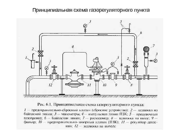 Устройство грп. Генераторные распределительные устройства схемы. Схема газорегуляторной установки ГРП. Принципиальная схема газорегуляторного пункта. Технологическая схема газорегуляторного пункта.