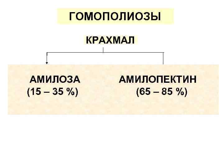 ГОМОПОЛИОЗЫ КРАХМАЛ АМИЛОЗА (15 – 35 %) АМИЛОПЕКТИН (65 – 85 %) 