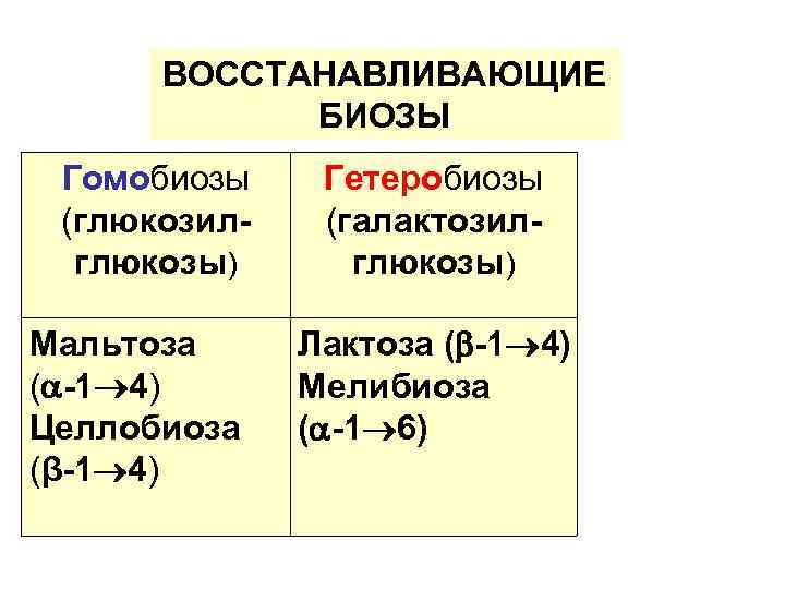 ВОССТАНАВЛИВАЮЩИЕ БИОЗЫ Гомобиозы (глюкозилглюкозы) Мальтоза ( -1 4) Целлобиоза (β-1 4) Гетеробиозы (галактозилглюкозы) Лактоза