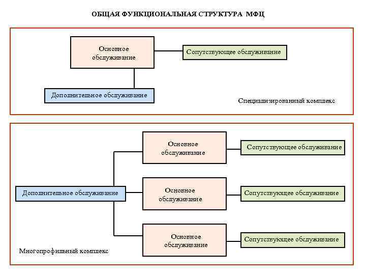 Организационная структура мфц схема