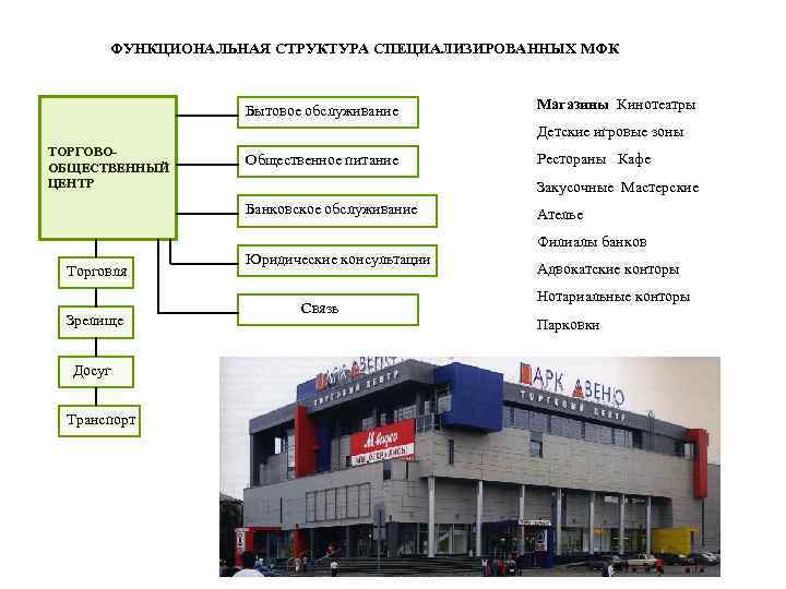 ФУНКЦИОНАЛЬНАЯ СТРУКТУРА СПЕЦИАЛИЗИРОВАННЫХ МФК Бытовое обслуживание Магазины Кинотеатры Детские игровые зоны ТОРГОВООБЩЕСТВЕННЫЙ ЦЕНТР Общественное