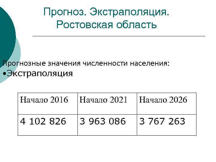 Прогноз. Экстраполяция. Ростовская область Прогнозные значения численности населения: • Экстраполяция Начало 2016 Начало 2021