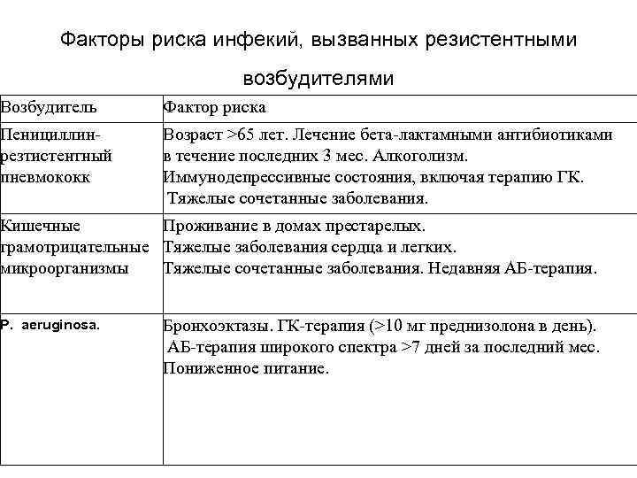 Факторы риска инфекий, вызванных резистентными возбудителями Возбудитель Фактор риска Пенициллинрезтистентный пневмококк Возраст >65 лет.