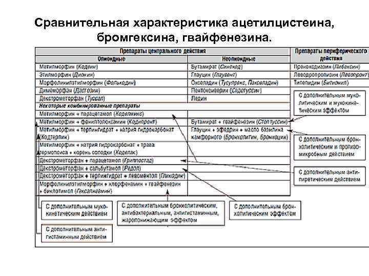 Сравнительная характеристика ацетилцистеина, бромгексина, гвайфенезина. 