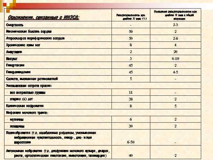 Осложнения, связанные с ИНЗСД: Смертность Распространенность при диабете II типа (%) Отношение распространенности при
