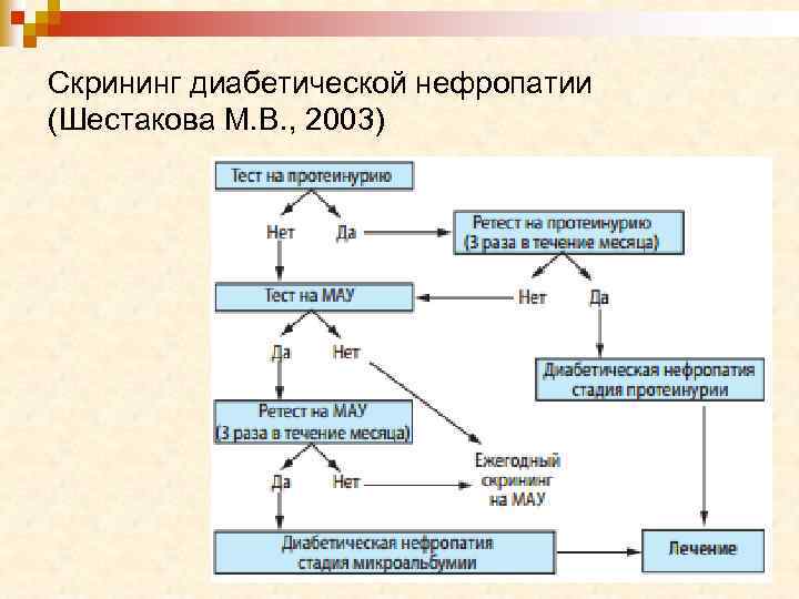 Скрининг диабетической нефропатии (Шестакова М. В. , 2003) 