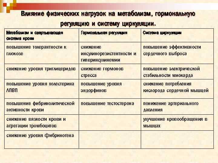 Влияние физических нагрузок на метаболизм, гормональную регуляцию и систему циркуляции. Метаболизм и свертывающая система