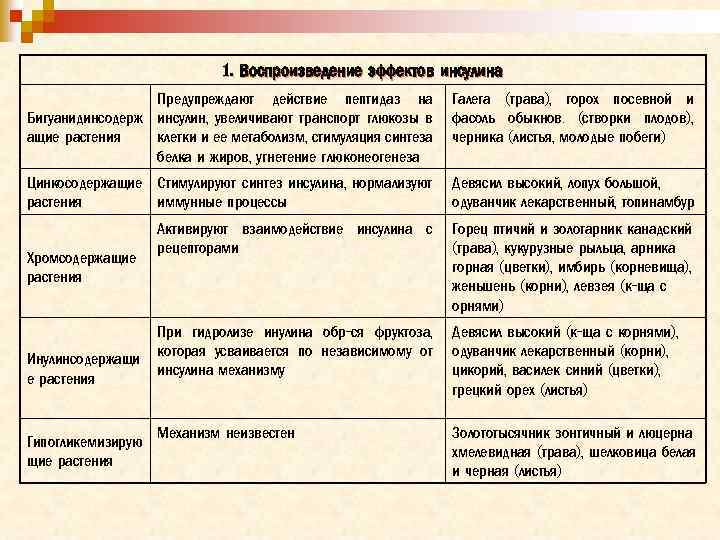 1. Воспроизведение эффектов инсулина Предупреждают действие пептидаз на Бигуанидинсодерж инсулин, увеличивают транспорт глюкозы в