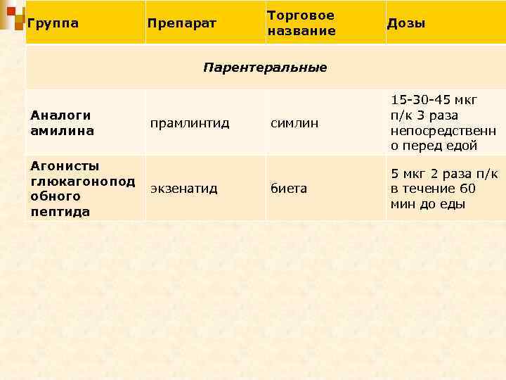 Группа Препарат Торговое название Дозы Парентеральные Аналоги амилина Агонисты глюкагонопод обного пептида прамлинтид экзенатид