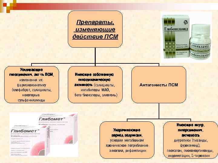 Препараты, изменяющие действие ПСМ Усиливающие гипогликемич. акт-ть ПСМ, изменения их фармакокинетику (клофибрат, салицилаты, некоторые