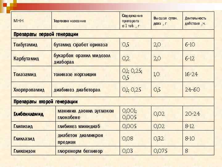 МНН Торговое название Содержание препарата в 1 таб. , г Высшая суточ. доза ,