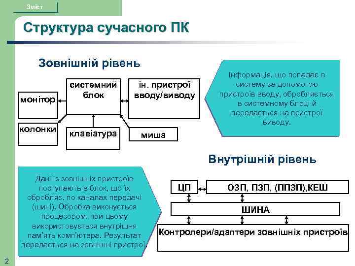 Зміст Структура сучасного ПК Зовнішній рівень монітор колонки системний блок клавіатура ін. пристрої вводу/виводу