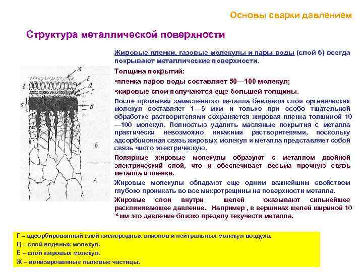 Основы сварки давлением Структура металлической поверхности Жировые пленки, газовые молекулы и пары воды (слой