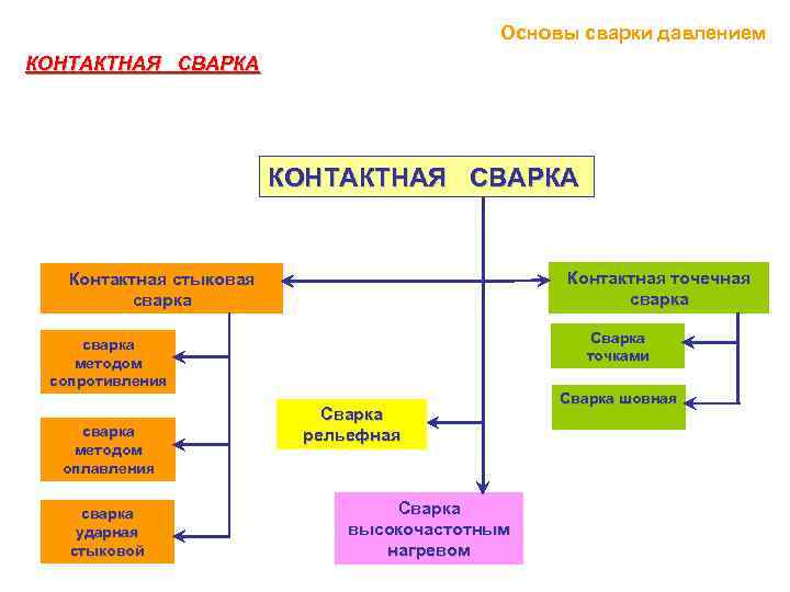 Основы сварки давлением КОНТАКТНАЯ СВАРКА Контактная точечная сварка Контактная стыковая сварка Сварка точками сварка
