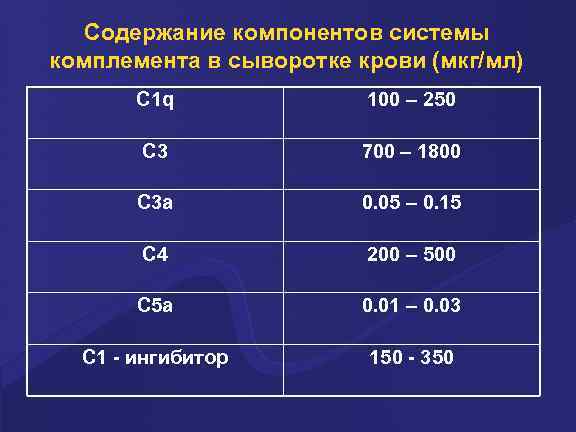 Содержание компонентов системы комплемента в сыворотке крови (мкг/мл) C 1 q 100 – 250