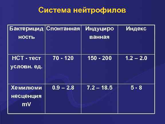 Система нейтрофилов Бактерицид Спонтанная Индуциро ность ванная Индекс НСТ - тест условн. ед. 70