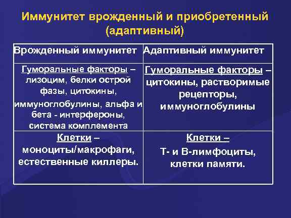 Иммунитет врожденный и приобретенный (адаптивный) Врожденный иммунитет Адаптивный иммунитет Гуморальные факторы – лизоцим, белки