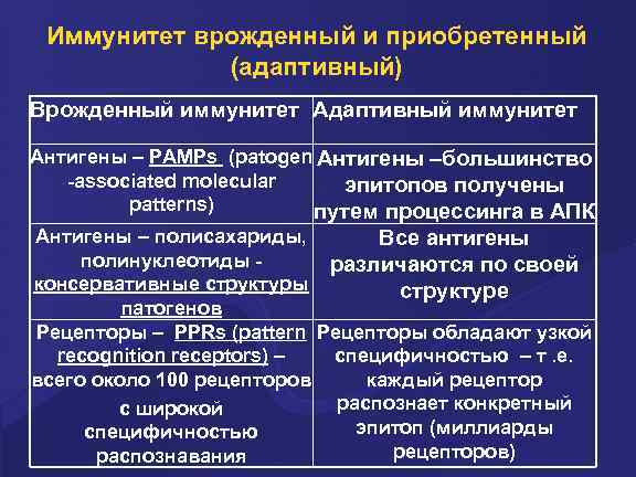 Иммунитет врожденный и приобретенный (адаптивный) Врожденный иммунитет Адаптивный иммунитет Антигены – PAMPs (patogen Антигены