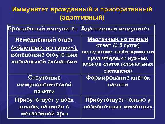 Иммунитет врожденный и приобретенный (адаптивный) Врожденный иммунитет Адаптивный иммунитет Медленный, но точный Немедленный ответ