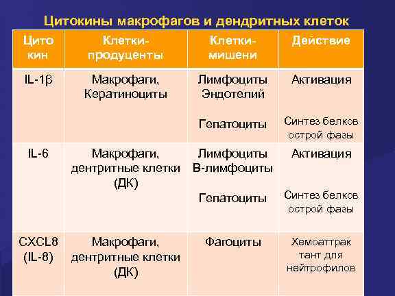 Цитокины макрофагов и дендритных клеток Цито кин Клеткипродуценты Клеткимишени Действие IL-1β Макрофаги, Кератиноциты Лимфоциты