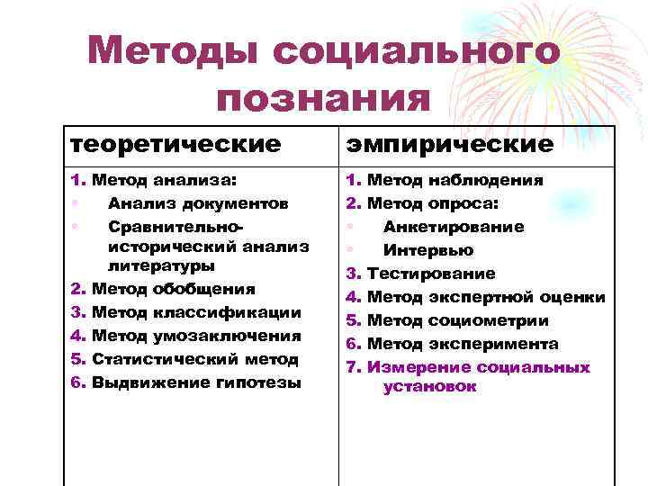 Методы социального познания теоретические эмпирические 1. Метод анализа: • Анализ документов • Сравнительноисторический анализ