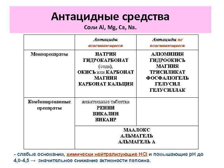 Антацидные средства презентация