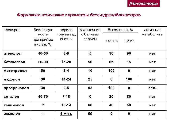 Бета блокаторы препараты