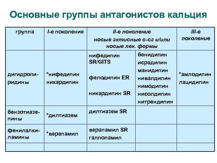 Основные группы антагонистов кальция группа I-е поколение II-е поколение новые активные в-ва и/или новые