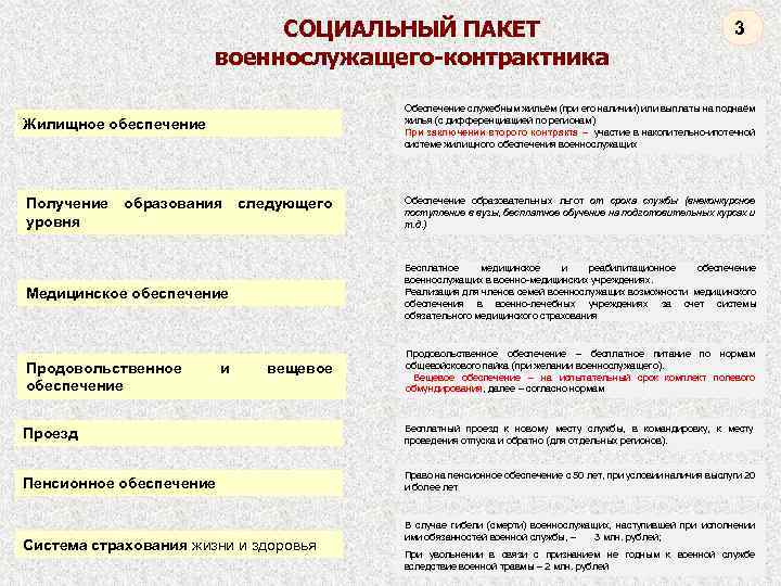СОЦИАЛЬНЫЙ ПАКЕТ военнослужащего-контрактника Обеспечение служебным жильём (при его наличии) или выплаты на поднаём жилья