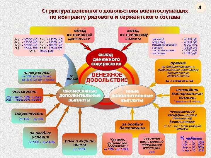 Структура денежного довольствия военнослужащих по контракту рядового и сержантского состава оклад по воинской Должности
