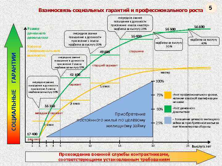 Взаимосвязь социальных гарантий и профессионального роста очередное звание повышение в должности присвоение класса «мастер»