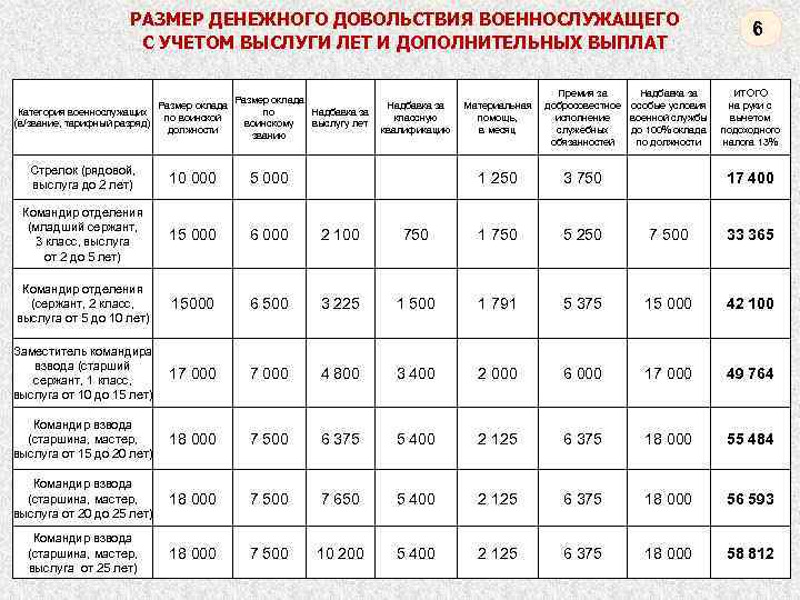 РАЗМЕР ДЕНЕЖНОГО ДОВОЛЬСТВИЯ ВОЕННОСЛУЖАЩЕГО С УЧЕТОМ ВЫСЛУГИ ЛЕТ И ДОПОЛНИТЕЛЬНЫХ ВЫПЛАТ Размер оклада Категория