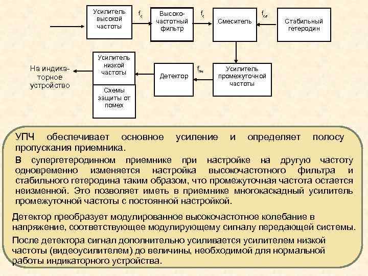 Усилитель высокой частоты На индикаторное устройство Усилитель низкой частоты fc Высокочастотный фильтр Детектор Схемы