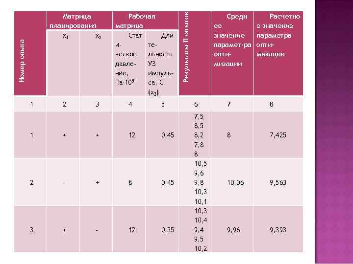 1 2 3 Рабочая матрица Стат Дли итеческое льность давле. УЗ ние, импуль. Па.