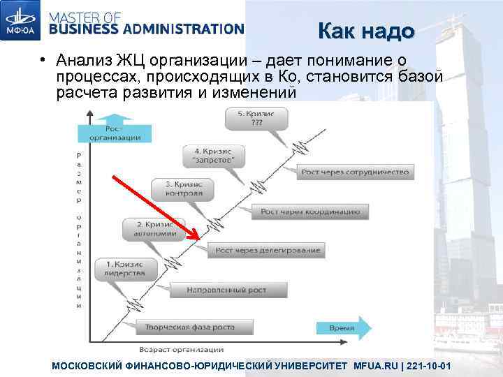 Как надо • Анализ ЖЦ организации – дает понимание о процессах, происходящих в Ко,