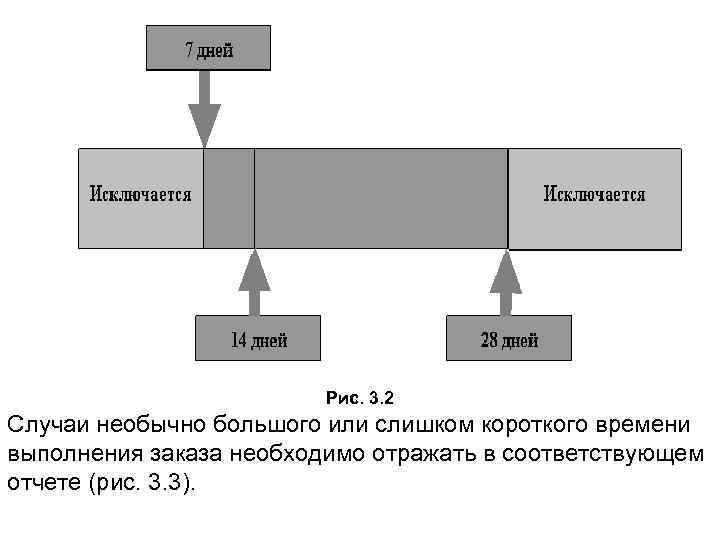 Рис. 3. 2 Случаи необычно большого или слишком короткого времени выполнения заказа необходимо отражать