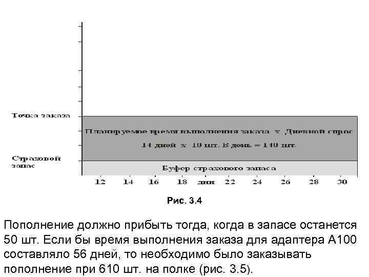 Рис. 3. 4 Пополнение должно прибыть тогда, когда в запасе останется 50 шт. Если