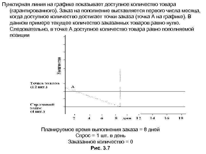 Пунктирная линия на графике показывает доступное количество товара (гарантированного). Заказ на пополнение выставляется первого