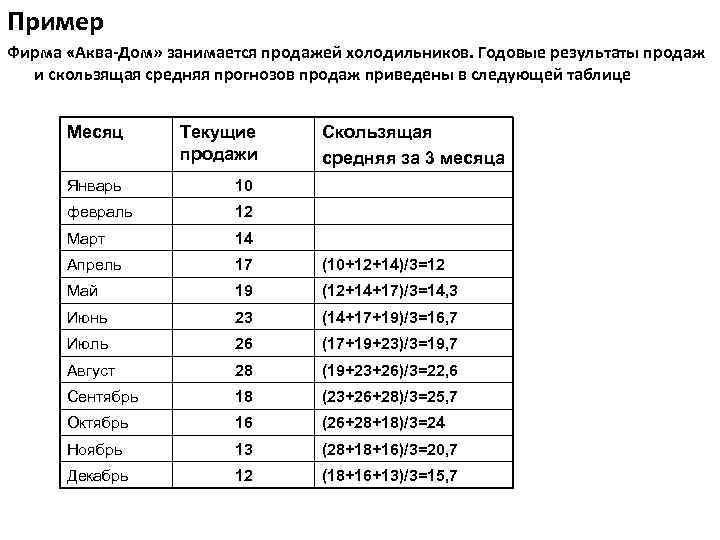 Пример Фирма «Аква-Дом» занимается продажей холодильников. Годовые результаты продаж и скользящая средняя прогнозов продаж