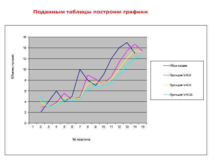 16 Объемы продаж 14 12 Объм продаж 10 Прогн. для V=0. 8 8 Прогн.