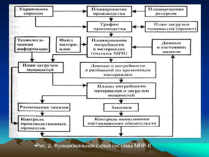  • Рис. 2. Функциональная схема системы MRP-II 