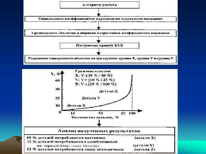 Рис. 3. Применение анализа XYZ 