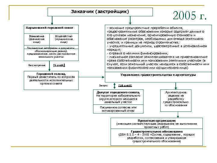 Заказчик (застройщик) Харьковский городской совет Заявление (физические лица) Ходатайство (юридические лица) Технические материалы и